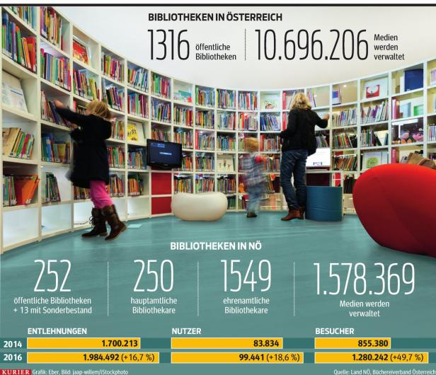 NÖ: Das Comeback der Bibliotheken