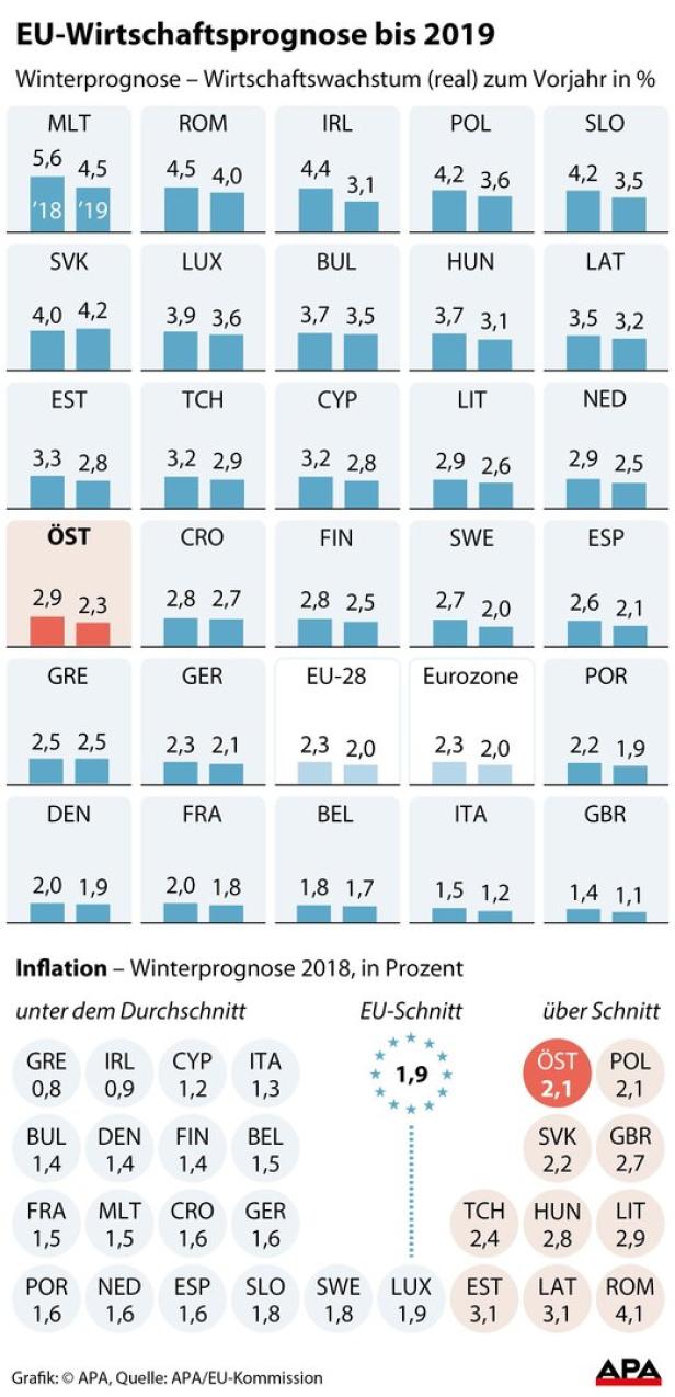 EU-Prognose: Österreichs Wirtschaft wächst um 2,9 Prozent