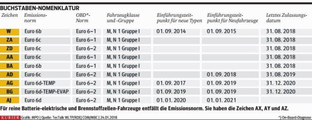 EU-Normtests WLTP und RDE: Es wird kompliziert