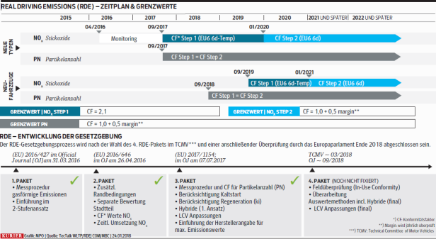 EU-Normtests WLTP und RDE: Es wird kompliziert