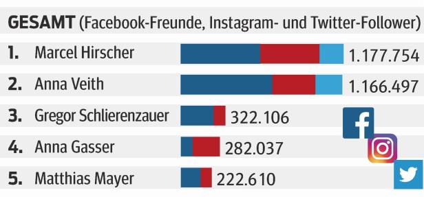 Social Media: Hirscher und Veith liegen deutlich voran