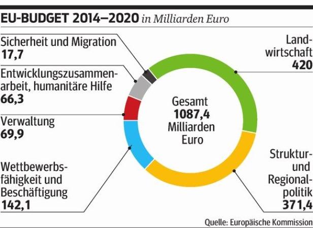EU-Kommissar Oettinger: "Kleine Erhöhung" des EU-Budgets