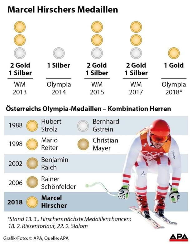 Hirscher erfüllt sich den Traum von Olympia-Gold