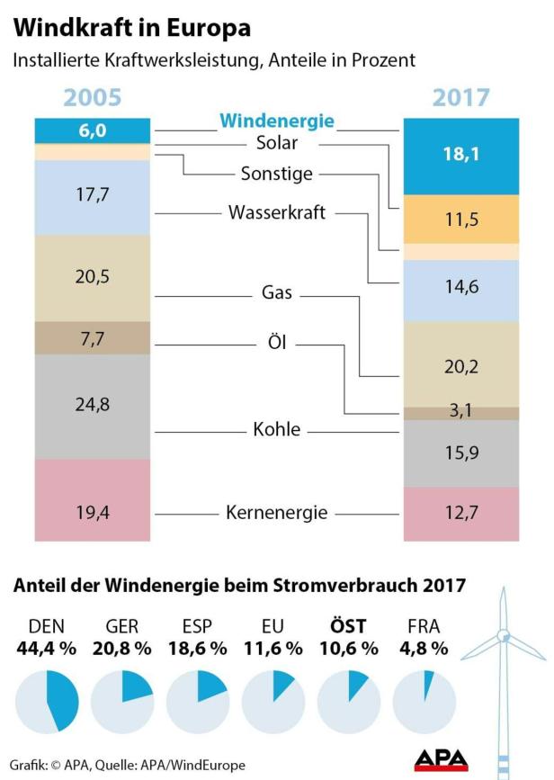 Windenergie-Ausbau in der EU auf Rekordhoch