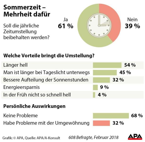 Zeitumstellung: Mehrheit der Österreicher für Beibehaltung