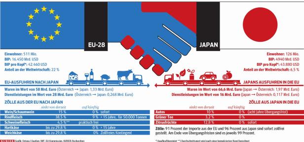 EU-Japan: Der fast unbemerkte Mega-Pakt