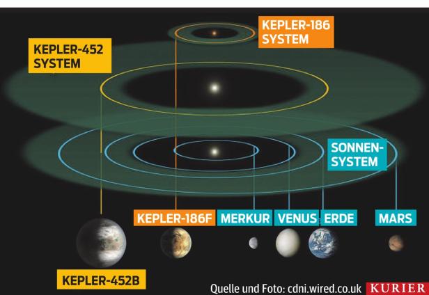 Kepler 452b: Nasa entdeckt Erdzwilling