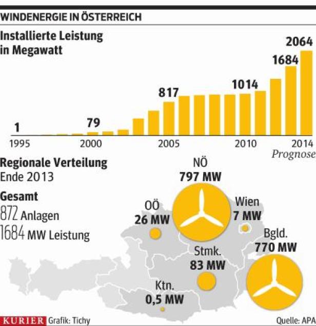 Industrie im Sog der Windenergie