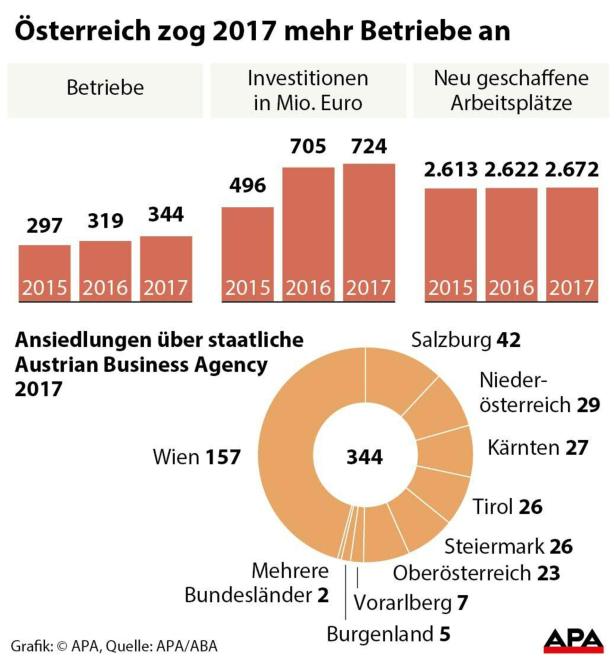 Betriebsansiedlungen: Wien verzeichnet Rekordwert