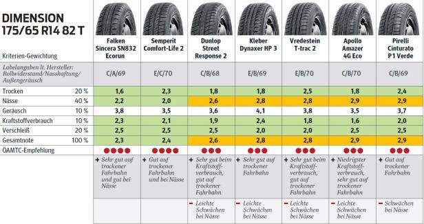 ÖAMTC-Sommerreifentest: Keiner fiel durch