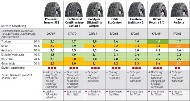 ÖAMTC-Sommerreifentest: Keiner fiel durch