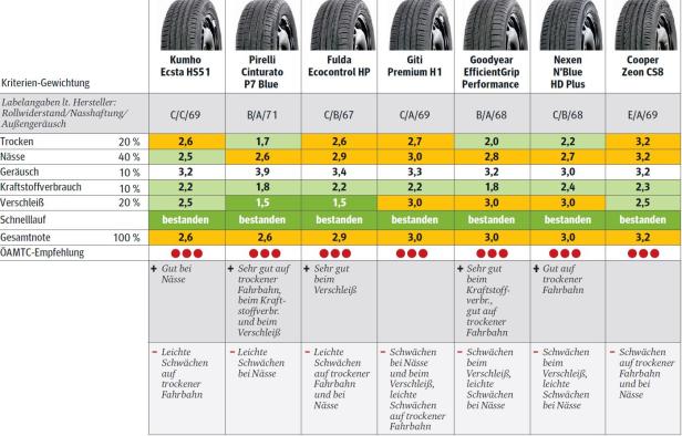 ÖAMTC-Sommerreifentest: Keiner fiel durch