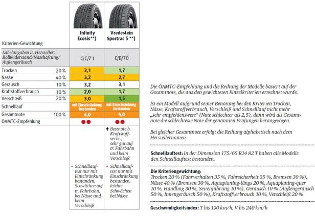 ÖAMTC-Sommerreifentest: Keiner fiel durch