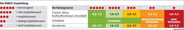 ÖAMTC-Sommerreifentest: Keiner fiel durch