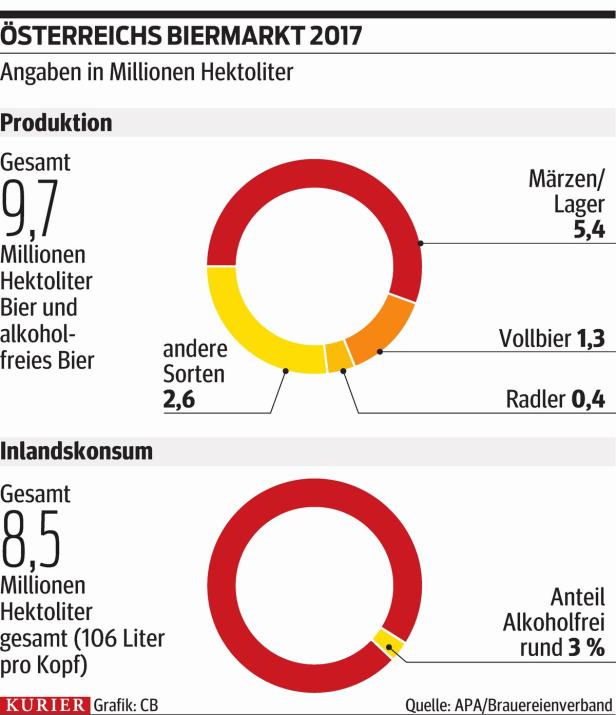 212 Krügel Bier pro Österreicher – früher waren es noch viel mehr