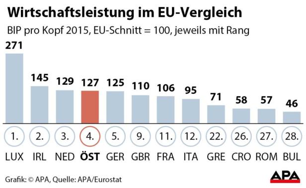 Österreich bleibt viertreichstes Land der EU