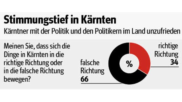 Umfrage: Großer Polit-Frust in Kärnten