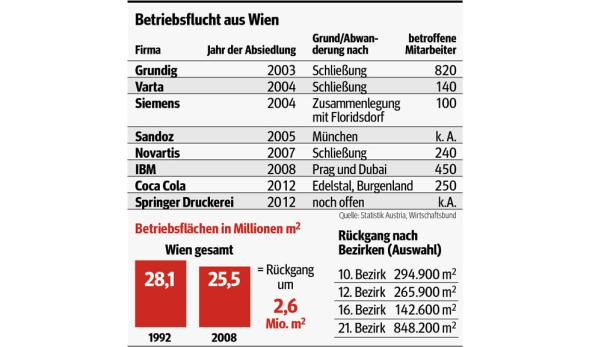 Parkpickerl treibt Firmen in die Flucht