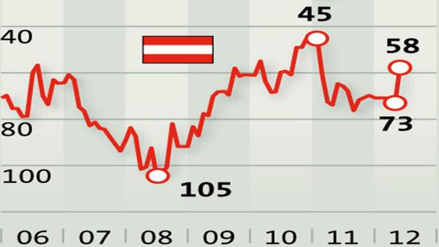Eine rote Linie zeigt einen Graphen mit der österreichischen Flagge im Hintergrund.