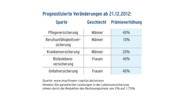 AWD Eine Tabelle zeigt prognostizierte Prämienerhöhungen ab dem 21.12.2012 für verschiedene Versicherungssparten nach Geschlecht.