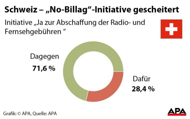 Schweizer gegen Abschaffung der Rundfunkgebühren