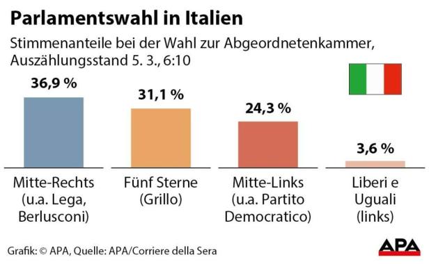 Italien-Wahl: Römischer Hürdenlauf für Wahlsieger