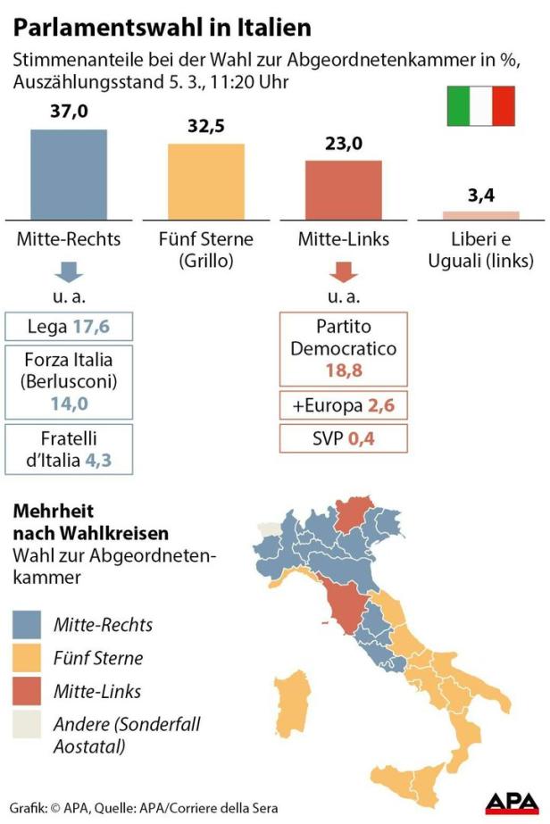 Italien: EU-Rechtspopulisten jubeln, Lega will Premier