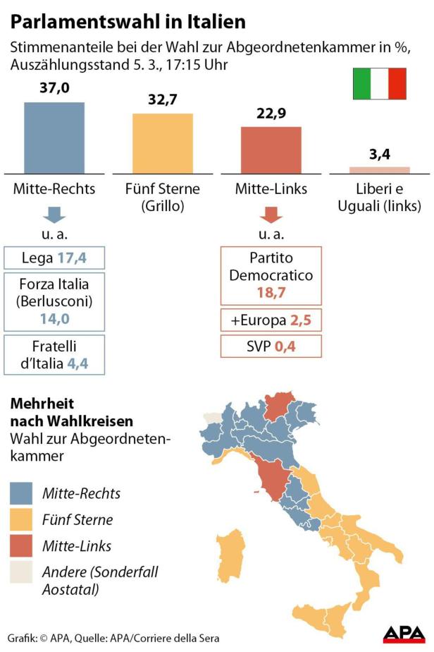 Italien: Ex-Premier Renzi tritt als Parteichef zurück