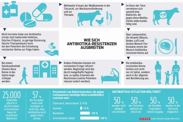 Antibiotika: Jedes dritte Rezept "nicht korrekt"