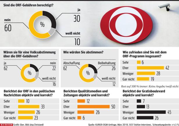KURIER-OGM-Umfrage: Mehrheit lehnt ORF-Gebühren ab