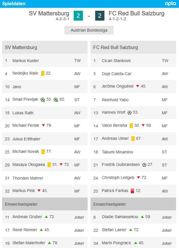 Salzburg gibt in Mattersburg ein 2:0 aus der Hand