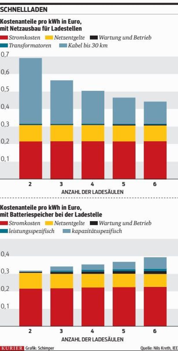 Schnellladen für Elektroautos: Fehlende Infrastruktur