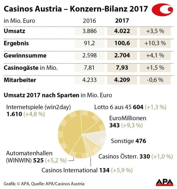 Casinos Austria: 2017 über 4 Mrd. Umsatz und mehr Gewinn