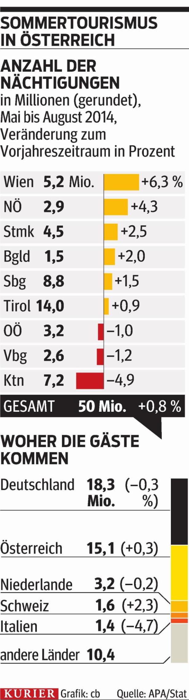 Touristen wetterfester als gedacht