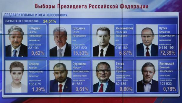 Hochrechnung: Putin siegt mit mehr als 70 Prozent
