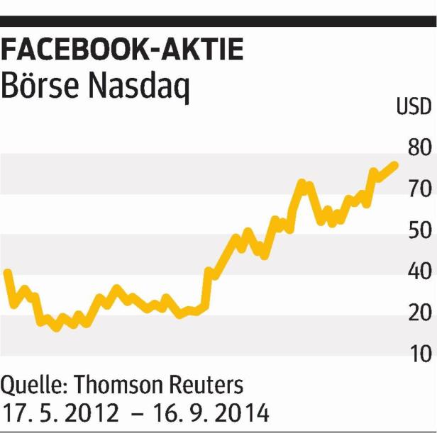 Raketenstart von Alibaba an der Wall Street