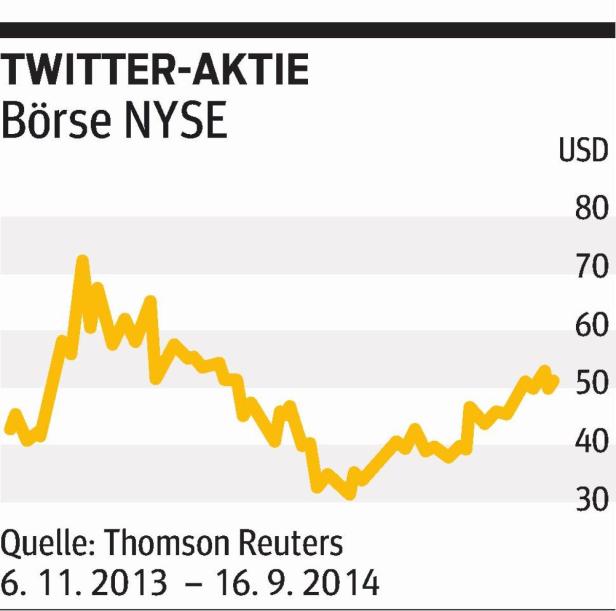 Raketenstart von Alibaba an der Wall Street