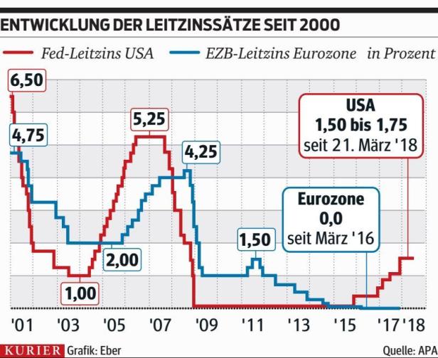 Neuer US-Notenbank-Chef erhöht Leitzins