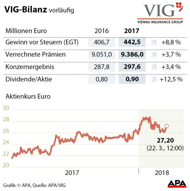 VIG - Vorläufige Zahlen 2017