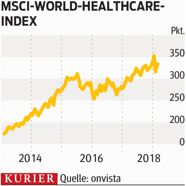 MSCI World Healthcare Index