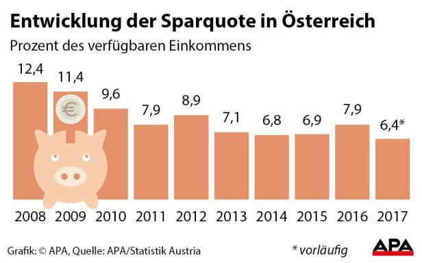 Entwicklung der Sparquote in Österreich