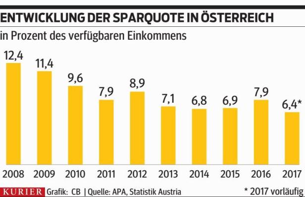 Österreicher konsumieren mehr,   sparen aber immer weniger