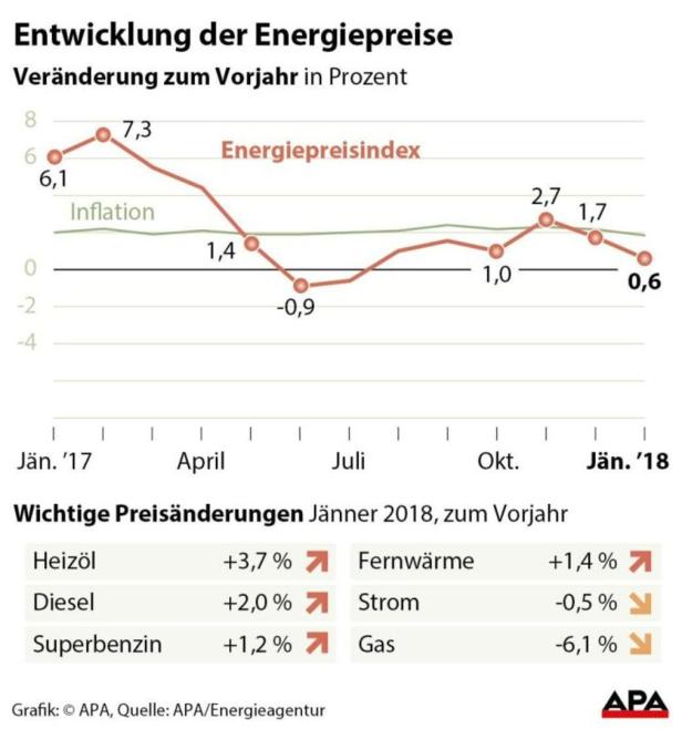 Heizkosten: Wien Energie meldet durchschnittlichen Winter