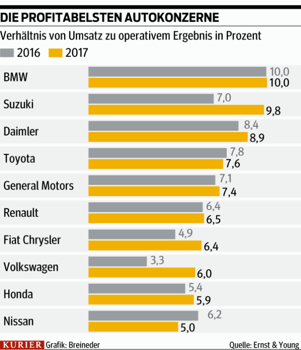 Deutsche Autobauer halten Dieselskandal auf Abstand