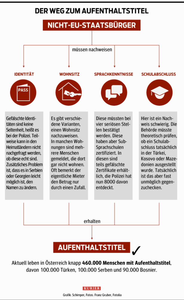 Das mafiöse Geschäft mit Aufenthaltstiteln in Österreich