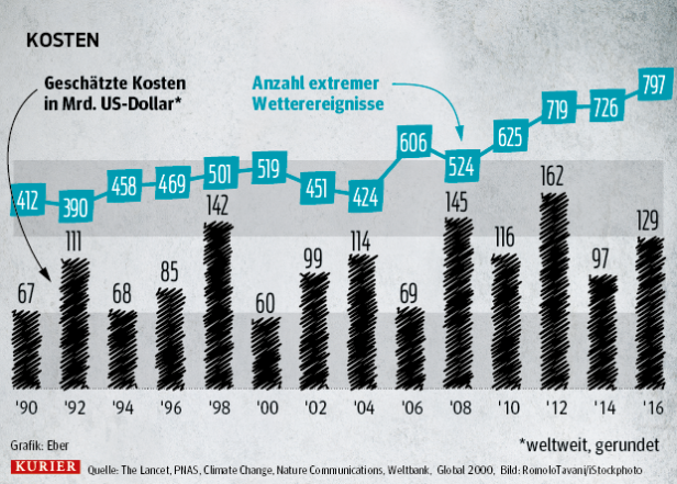 Klimawandel: "Die Wissenschaft macht Druck"