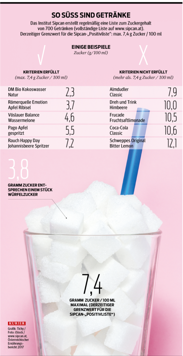 So viel Zucker ist in den heimischen Getränken