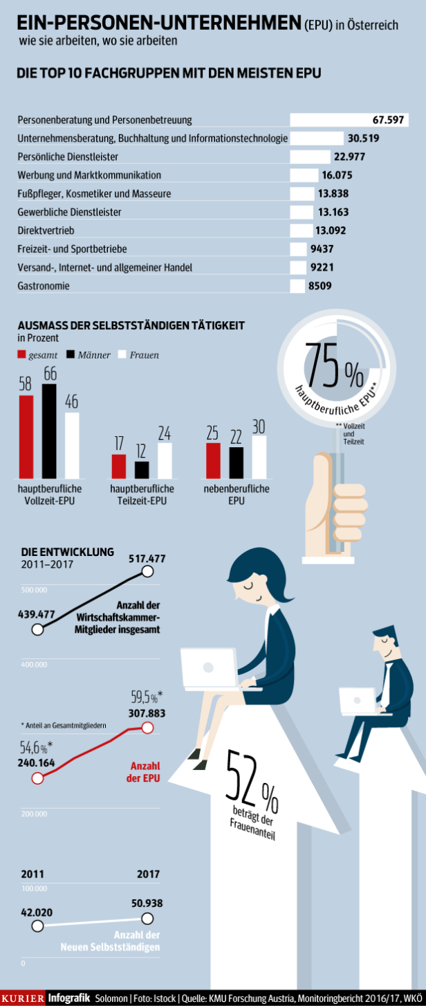 Boom der Ich AG: Schon 60 Prozent aller Firmen