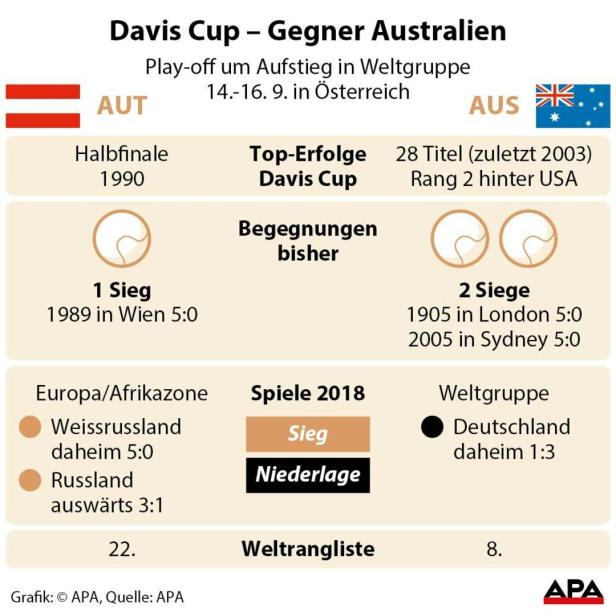 Daviscup: Österreich daheim gegen Australien um Weltgruppe
