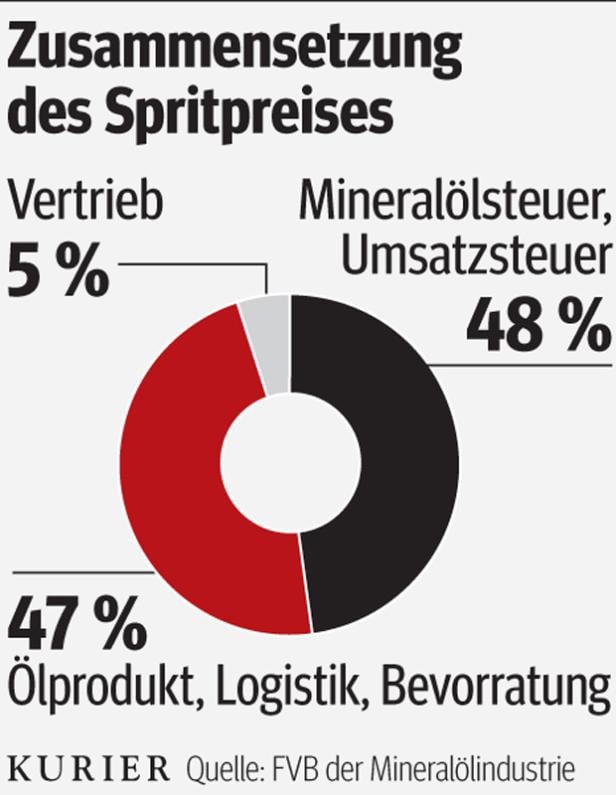Ein Kreisdiagramm zeigt die Zusammensetzung des Spritpreises: 48% Steuern, 47% Ölprodukt/Logistik, 5% Vertrieb.